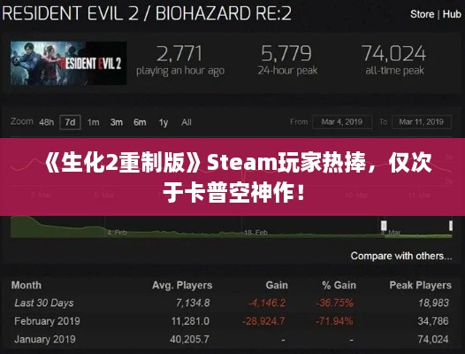 《生化2重制版》Steam玩家热捧,仅次于卡普空神作! 《生化2重制版》Steam玩家热捧,仅次于卡普空神作!