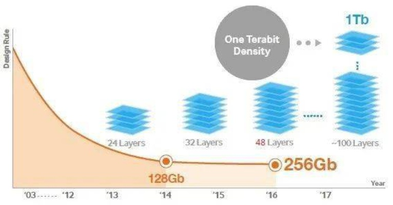 存储器寿命揭秘:盘点那些你不知道的真相 存储器寿命揭秘:盘点那些你不知道的真相
