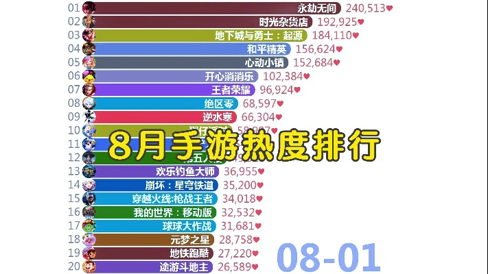 暑期手游战局揭晓!八月下载榜单大揭秘! 暑期手游战局揭晓!八月下载榜单大揭秘!