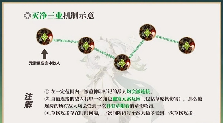 草神纳西妲站场攻略,掌握全新元素反应,打造无敌阵容! 草神纳西妲站场攻略,掌握全新元素反应,打造无敌阵容!