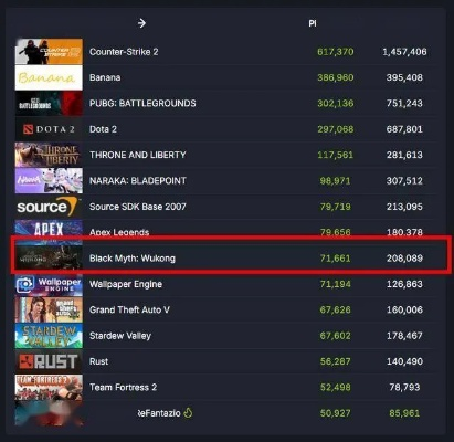 Steam挤崩!50万玩家在线热议,好评率56%揭秘:国产游戏崛起新高度 Steam挤崩!50万玩家在线热议,好评率56%揭秘:国产游戏崛起新高度