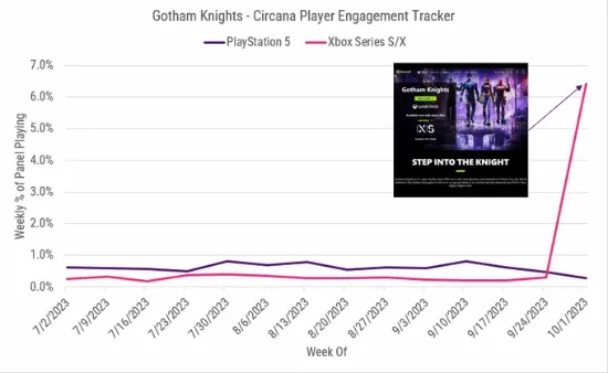 XGP到底多能赚?高官透露曾经每年狂揽20亿美刀! XGP到底多能赚?高官透露曾经每年狂揽20亿美刀!