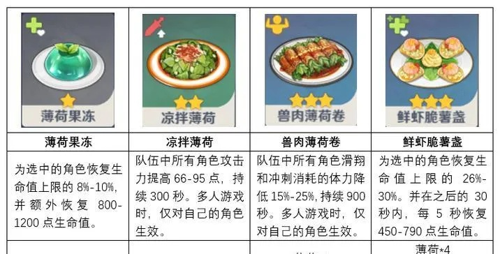 《原神》V2.8料理攻略:解锁隐藏美味,提升角色实力! 《原神》V2.8料理攻略:解锁隐藏美味,提升角色实力!