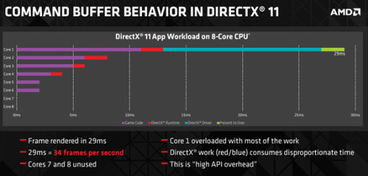 《异形：隔离》引擎升级！Mantle多核CPU优化体验大揭秘