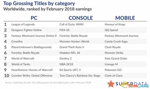 2018年腾讯独霸全球游戏市场:91亿份额揭秘! 2018年腾讯独霸全球游戏市场:91亿份额揭秘!