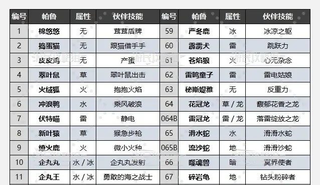 《幻兽帕鲁宠物大全:揭秘海量幻兽种类》 《幻兽帕鲁宠物大全:揭秘海量幻兽种类》