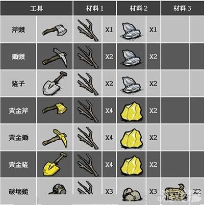 《饥荒》合成攻略:必备工具制作方法大揭秘 《饥荒》合成攻略:必备工具制作方法大揭秘