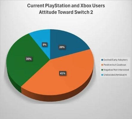 大陆Switch玩家对Switch 2价格上浮接受度高 大陆Switch玩家对Switch 2价格上浮接受度高