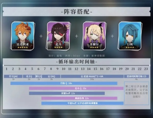 《原神》2.1版主流DPS队伍伤害循环解析