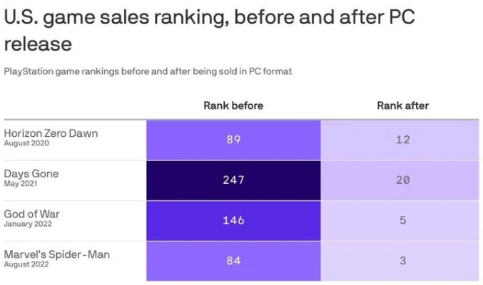 《萨默维尔》销量受X/PGP影响:揭秘游戏市场新动态 《萨默维尔》销量受X/PGP影响:揭秘游戏市场新动态