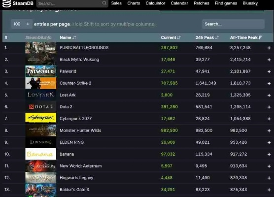 《怪物猎人：荒野》PC公测火爆，Steam在线人数突破46万！
