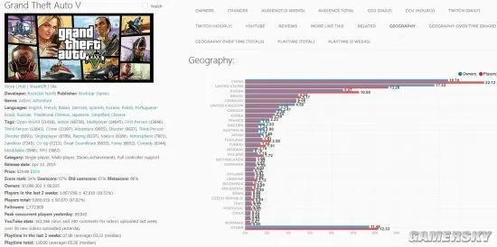 《绝地求生》再创辉煌:26连冠霸占Steam销量榜首 《绝地求生》再创辉煌:26连冠霸占Steam销量榜首