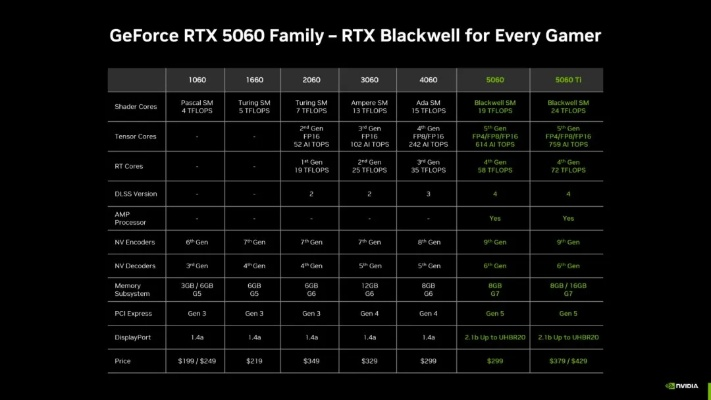 《RTX 5060显卡5月20日首发!国内售价2499元起抢购》 《RTX 5060显卡5月20日首发!国内售价2499元起抢购》