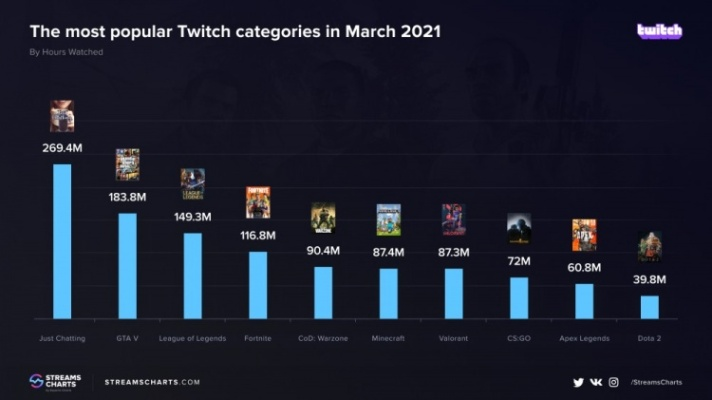 《GTA5》稳居第二,永恒之柱2销量飙升! 《GTA5》稳居第二,永恒之柱2销量飙升!