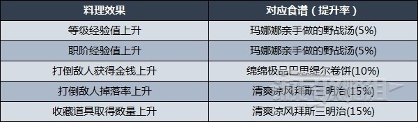 《异度之刃3》料理秘籍：解锁食谱攻略大揭秘