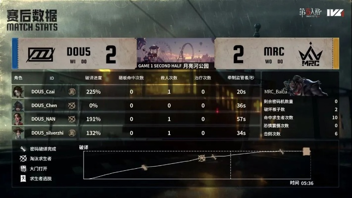 DOU5_mhxm四抓破冰攻略：助你第五人格IVL夺冠！