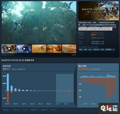 《怪物猎人:世界》Steam热销,72%好评率,玩家数激增! 《怪物猎人:世界》Steam热销,72%好评率,玩家数激增!