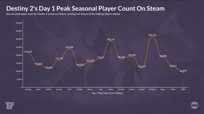 《命运2》销量突破！揭秘史上最畅销主机游戏背后的秘密