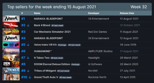 《Steam销量榜惊爆：2016年第一季度，它竟登顶！》