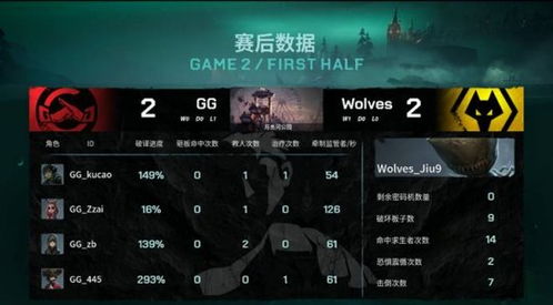 成都Wolves四跑神级配合,锁定第五人格IVL胜利! 成都Wolves四跑神级配合,锁定第五人格IVL胜利!