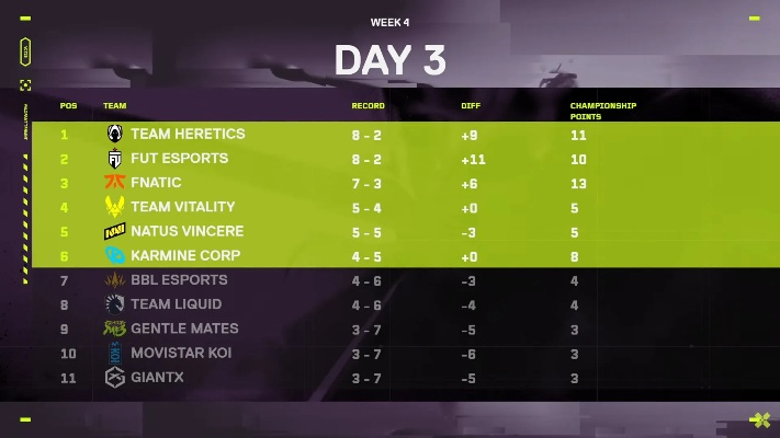 《无畏契约》首尔冠军赛8月14日战况盘点!精彩不容错过 《无畏契约》首尔冠军赛8月14日战况盘点!精彩不容错过