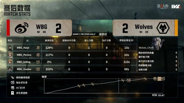 成都Wolves战队荣耀归来!《第五人格》IVL夏季赛总冠军揭晓 成都Wolves战队荣耀归来!《第五人格》IVL夏季赛总冠军揭晓