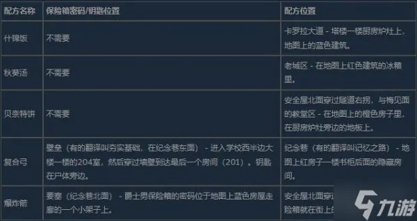 《行尸走肉圣徒与罪人》保险箱密码攻略:全配方揭秘! 《行尸走肉圣徒与罪人》保险箱密码攻略:全配方揭秘!