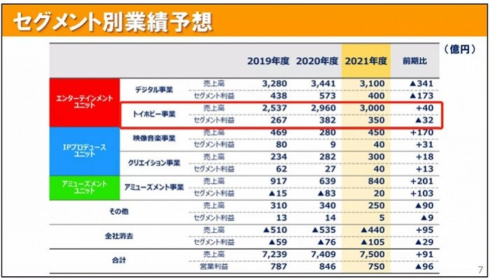 日本养老金数据显示万代南梦宫员工已悄然减少上百人,游戏行业怎么了? 日本养老金数据显示万代南梦宫员工已悄然减少上百人,游戏行业怎么了?
