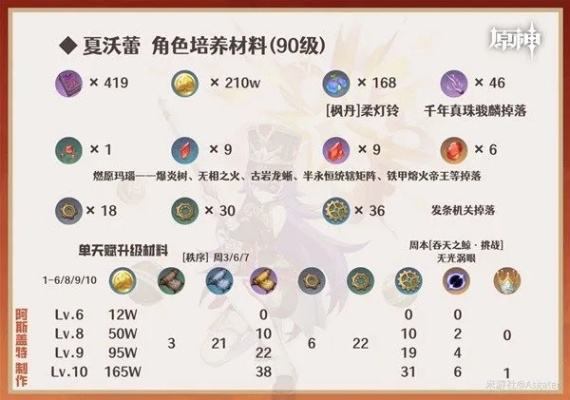 《原神夏沃蕾技能全解析》+《命之座升级攻略》+《夏沃蕾最佳出装推荐》 《原神夏沃蕾技能全解析》+《命之座升级攻略》+《夏沃蕾最佳出装推荐》