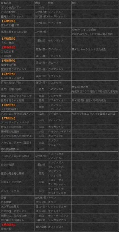 《怪物猎人XX》村G级任务攻略大全!必刷G级任务盘点 《怪物猎人XX》村G级任务攻略大全!必刷G级任务盘点