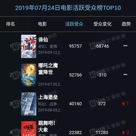 哪吒2票房超141亿,冲击全球第七,能超蜘蛛侠吗? 哪吒2票房超141亿,冲击全球第七,能超蜘蛛侠吗?