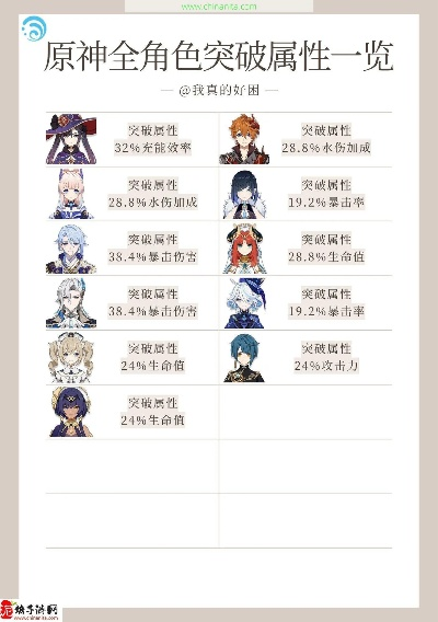 《原神》4.5版角色实力榜:盘点全角色基础属性排行 《原神》4.5版角色实力榜:盘点全角色基础属性排行