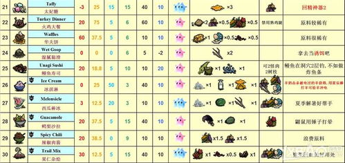 《饥荒》海难食谱攻略:全食物制作教学汇总 《饥荒》海难食谱攻略:全食物制作教学汇总