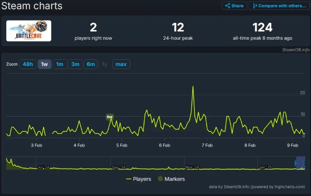 《芯球争霸》免费对战网游上线Steam,仅2人在线! 《芯球争霸》免费对战网游上线Steam,仅2人在线!