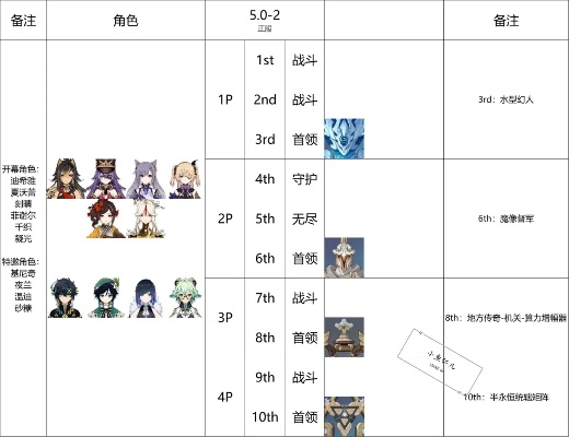 《原神》诗汇之章角色分布攻略,快速定位最佳站位 《原神》诗汇之章角色分布攻略,快速定位最佳站位