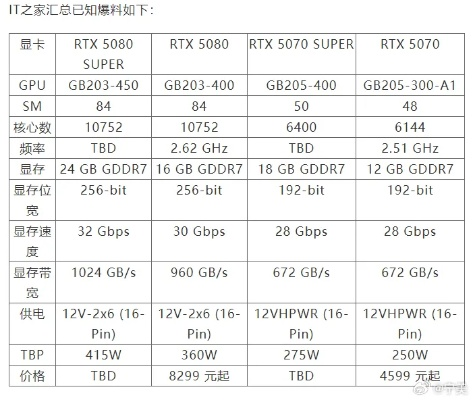 RTX 5070Ti Super显卡大升级!24GB显存震撼来袭 RTX 5070Ti Super显卡大升级!24GB显存震撼来袭
