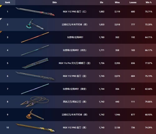 《无畏契约》5月18日皮肤排行:热门皮肤大揭秘! 《无畏契约》5月18日皮肤排行:热门皮肤大揭秘!