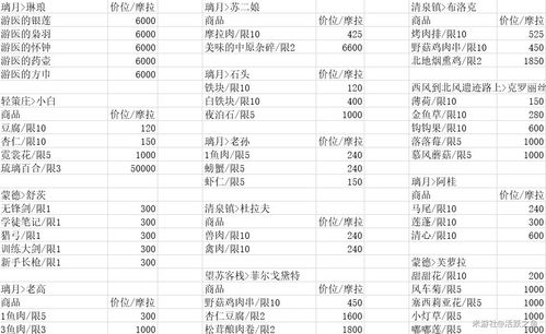 《原神》温迪升级必备：全等级材料攻略速查表