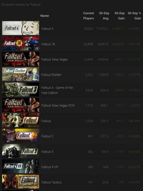 《辐射76》或弃Steam独树一帜,自家平台成新选择 《辐射76》或弃Steam独树一帜,自家平台成新选择