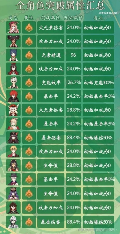 《原神》4.7全角色突破属性深度解析!必看攻略! 《原神》4.7全角色突破属性深度解析!必看攻略!