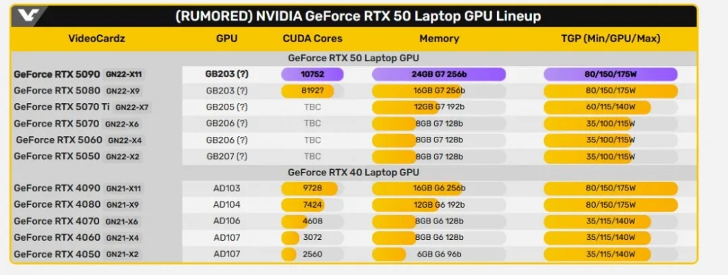 RTX 5090笔记本2月上市,24GB GDDR7显存震撼来袭 RTX 5090笔记本2月上市,24GB GDDR7显存震撼来袭