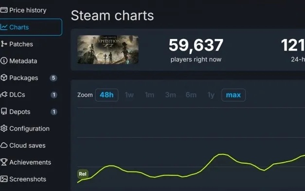 《光与影:33号远征队》Steam玩家突破10万 《光与影:33号远征队》Steam玩家突破10万