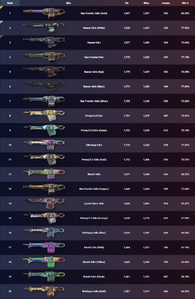 《无畏契约》皮肤排行：瓦罗兰特全皮肤最新榜单揭晓