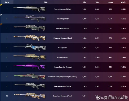 《无畏契约》4.26皮肤排行:盘点热门英雄新装! 《无畏契约》4.26皮肤排行:盘点热门英雄新装!