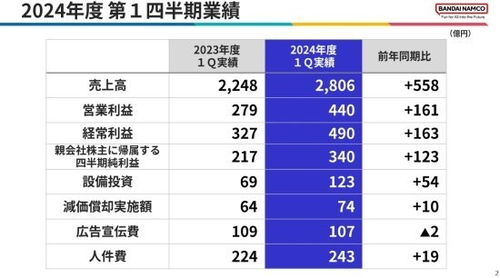 万代南梦宫最新财报公布,创历史最佳业绩 艾尔登法环立大功!背后原因揭秘 万代南梦宫最新财报公布,创历史最佳业绩 艾尔登法环立大功!背后原因揭秘