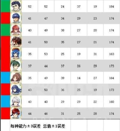 《火焰纹章结合》低级角色快速升级攻略! 《火焰纹章结合》低级角色快速升级攻略!