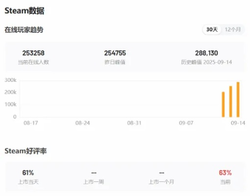 《Steam圣诞狂欢，在线人数突破2450万！》