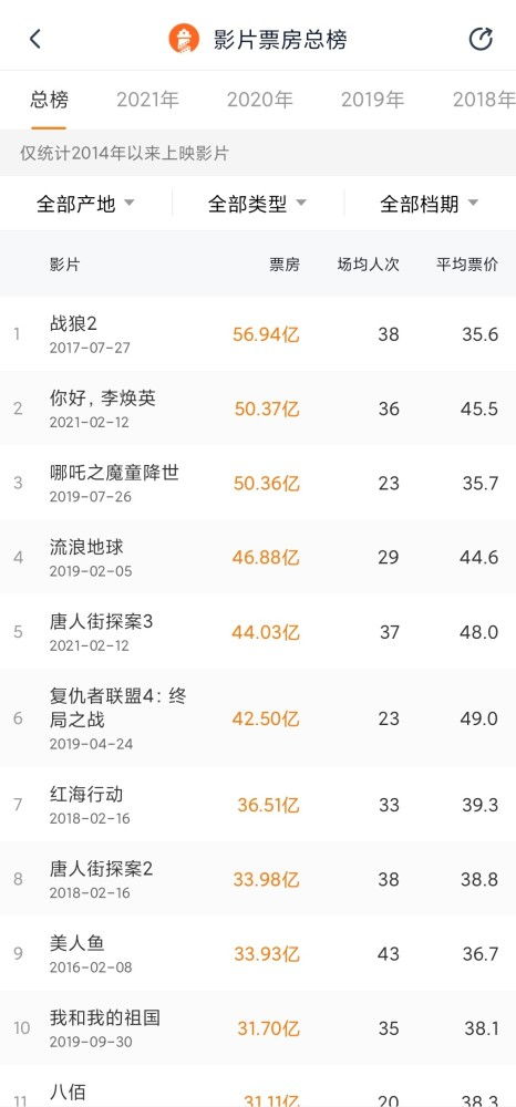 哪吒2票房超越你好李焕英 贾玲发文庆祝,动画电影再创佳绩! 哪吒2票房超越你好李焕英 贾玲发文庆祝,动画电影再创佳绩!