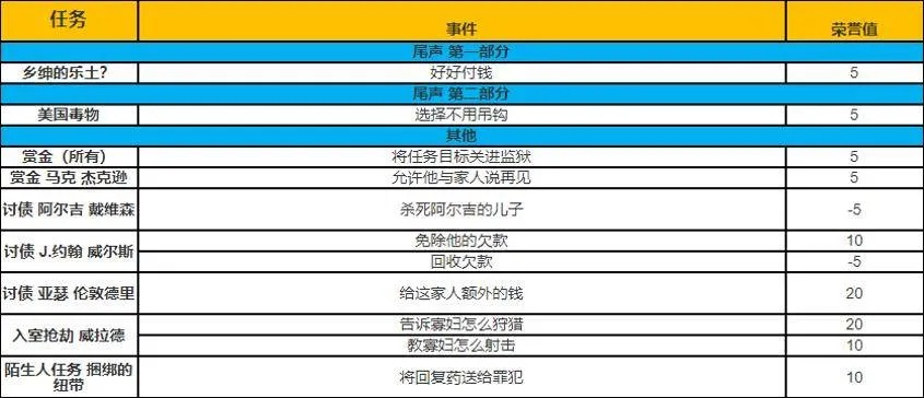 《荒野大镖客2》荣誉等级提升攻略:每项行为详细解析 《荒野大镖客2》荣誉等级提升攻略:每项行为详细解析