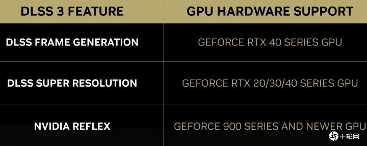 《DLSS新模型发布！英伟达显存占用大降，游戏体验再升级》